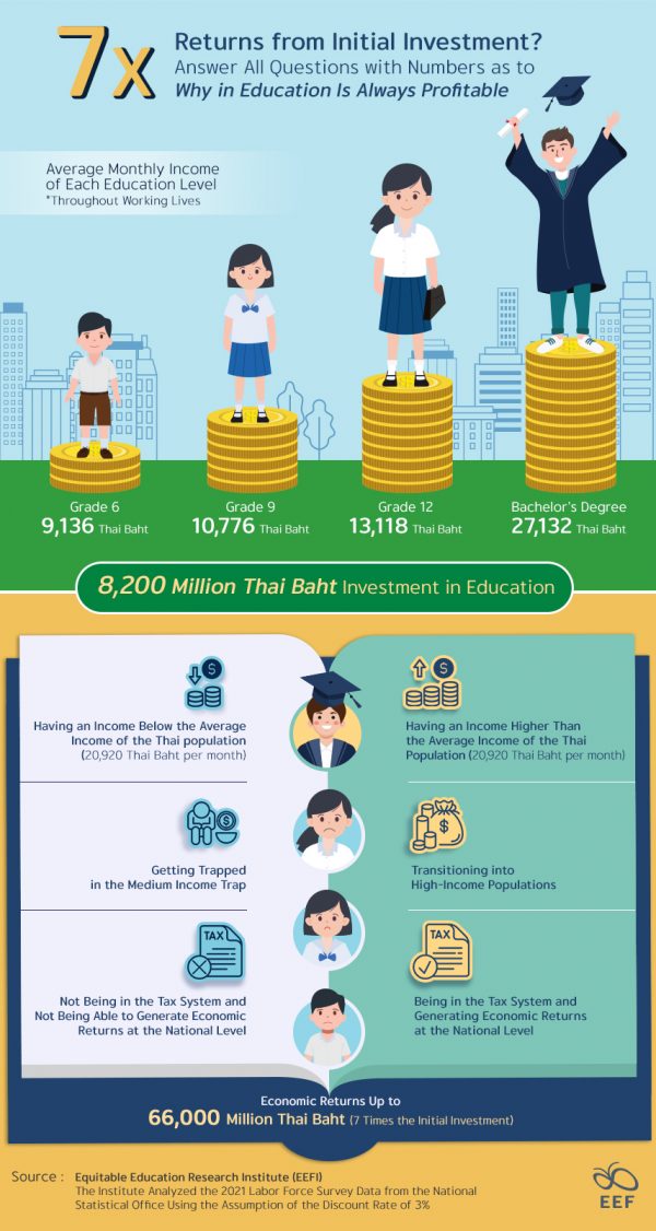 Investment in Education Today Guarantees Future Returns to Be Up to 7 ...