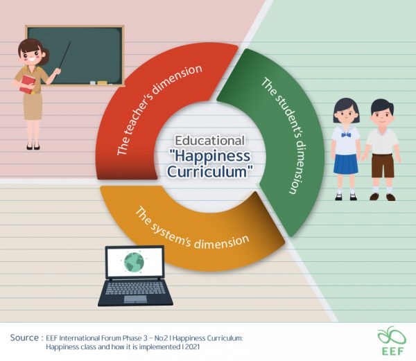 research on happiness curriculum