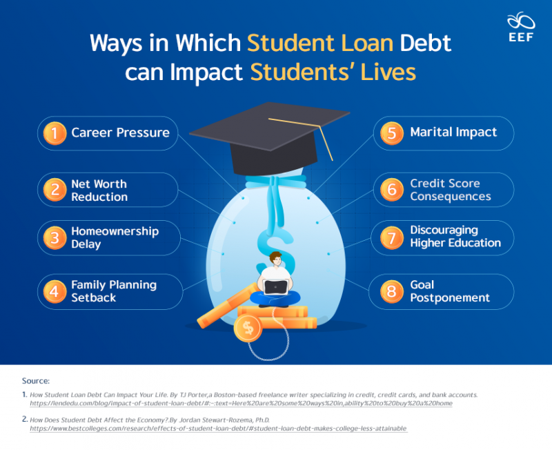 Impact of Student Loan Debt on Students’ Lives — A Case Study of the